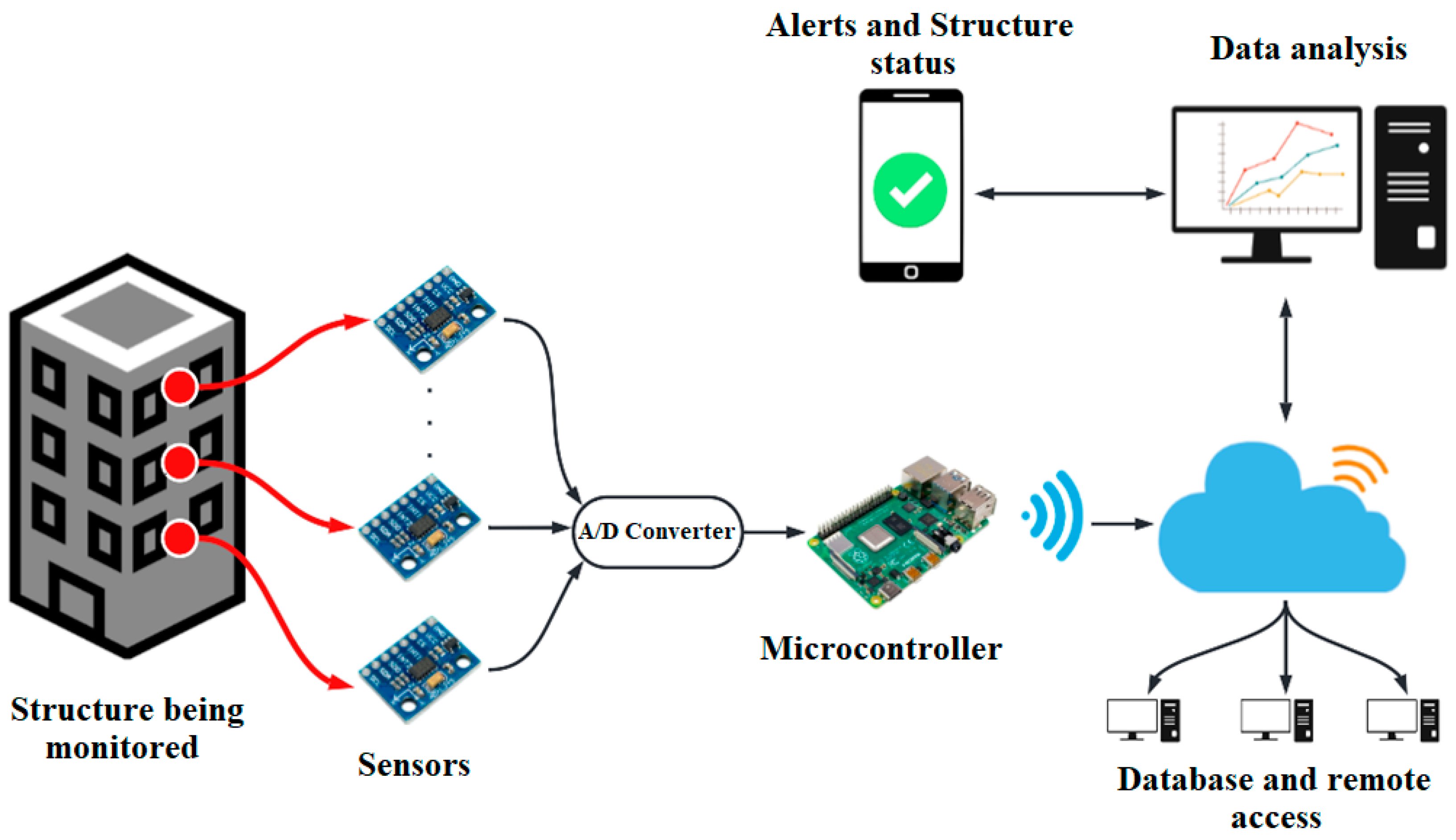 StructuraLink AI - Intelligent Infrastructure Monitoring